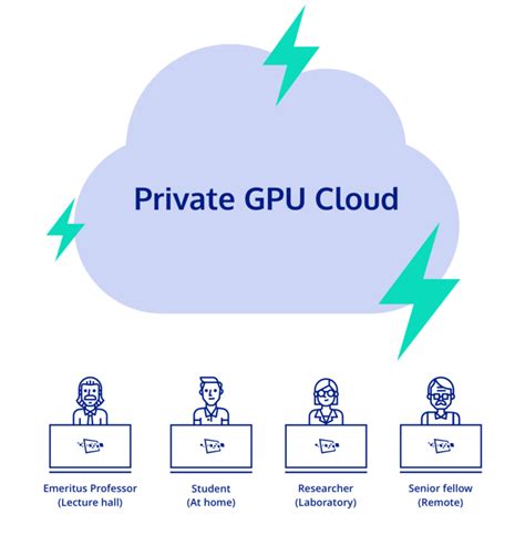 Private GPU Cloud Powerful Alternative To VDI Cloudalize