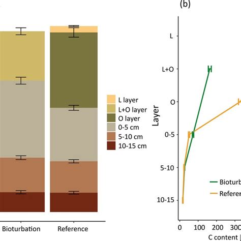 Mean Soil Organic Carbon SOC Stock Mg Ha 1 In Different Layers