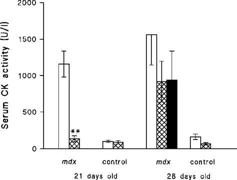 Effect Of Ptu Treatment On Serum Ck Activity Of 21and 28 Day Old