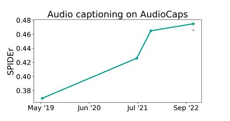 AudioCaps Benchmark Audio Captioning Papers With Code