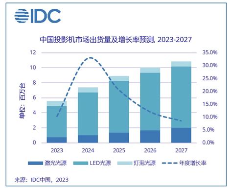 极米夺得2022年中国投影机市场冠军 连续3年稳居出货量和销售额双第一 丁科技网