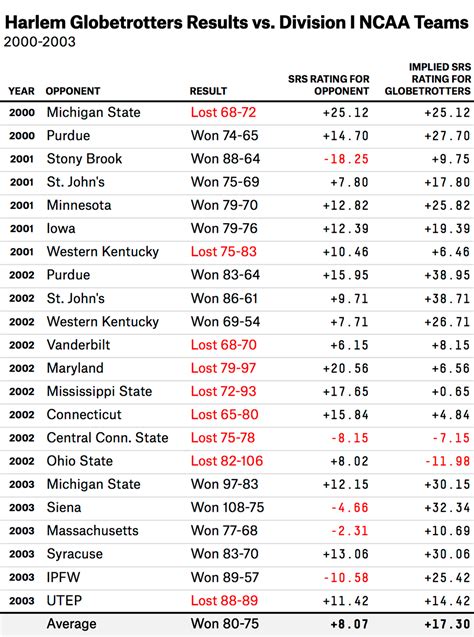 A Statistical Appreciation of the Washington Generals And Harlem ...