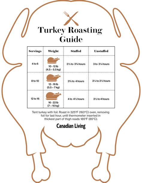 Downloadable turkey roasting times | Canadian Living