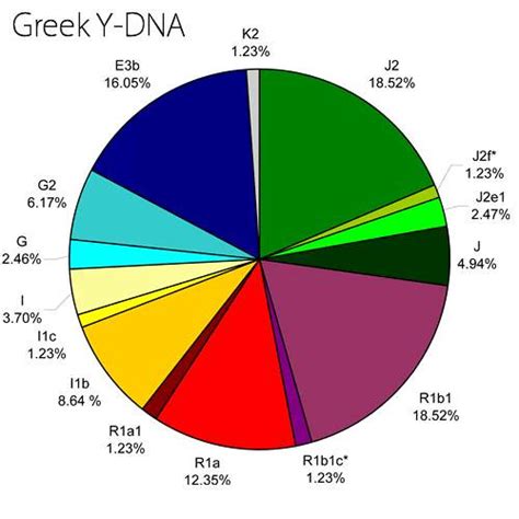 Greek Y Dna Hg J2 M172 Greek Y Dna Hg J2 M172 Pie Char Flickr