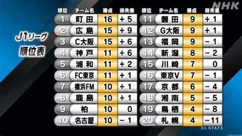 サッカーj1第7節9試合結果 Fc町田ゼルビアが川崎フロンターレに勝ち首位を守る Nhk サッカーjリーグ