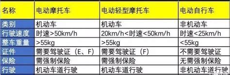 電動車新國標時代為何傾向於購買電摩？電摩哪些因素要重點關注？ 每日頭條