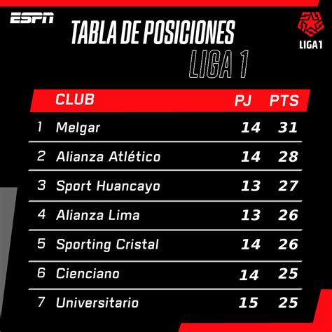 ESPN Perú on Twitter ASÍ VA LA PELEA POR LA Liga1 Melgar sigue