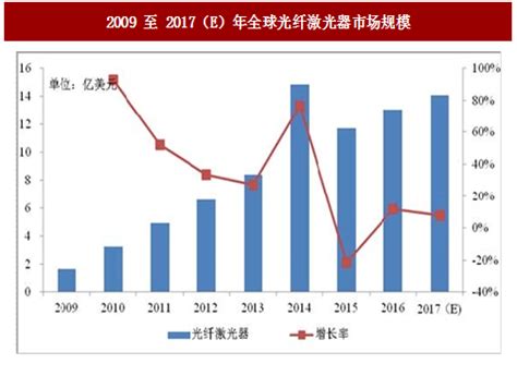 2017年全球光纤激光器行业市场规模及市场应用情况分析（图） 观研报告网