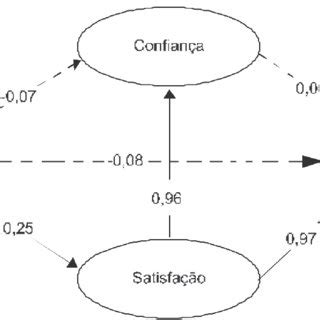 Modelo Estrutural E Os Coeficientes De Determina O Fonte Elaborada