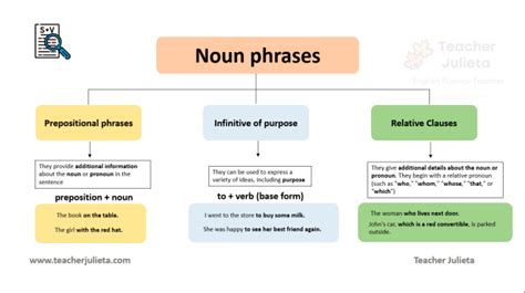 Introduction To Noun Phrases Teacher Julieta