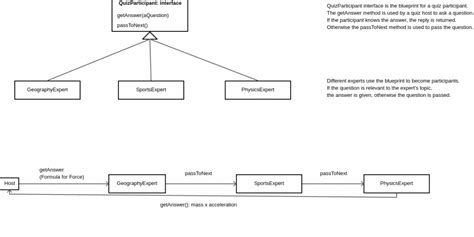 Design pattern: Chain of responsibility - Tech 101