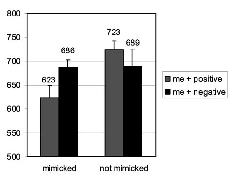 3 Mean Responses In Milliseconds With Correspondent Standard Errors Download Scientific