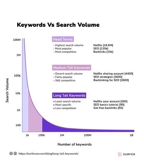 Long Tail Keywords What They Are And How To Use Them For SEO