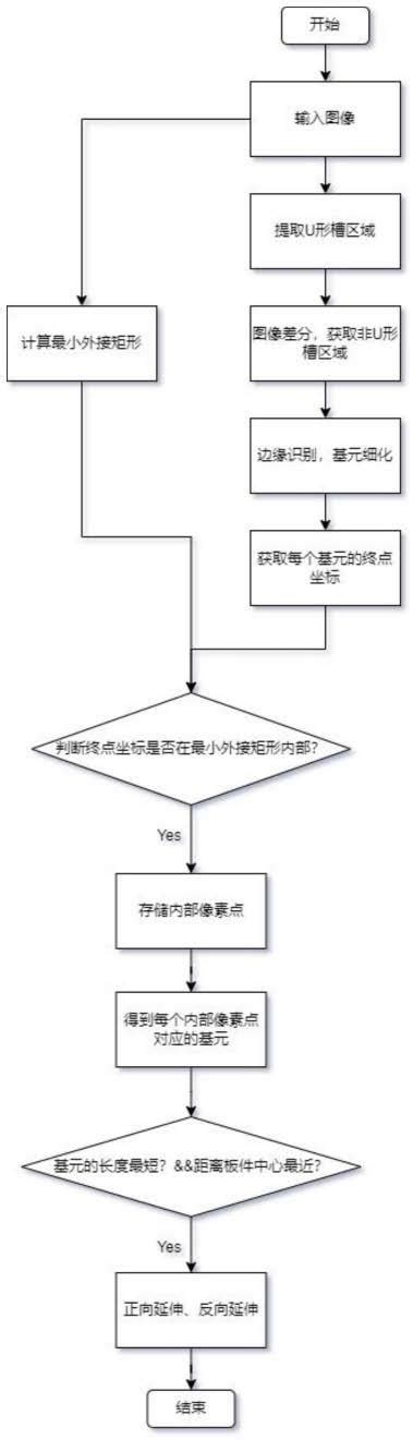 一种应用于喷涂系统的门把手板件侧边u形槽的识别方法与流程