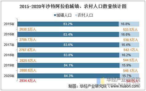 2010 2020年沙特阿拉伯人口数量、劳动力人数及人口年龄、性别结构统计分析华经情报网华经产业研究院