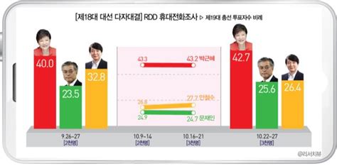 추석연휴 직전 대비 “박근혜ㆍ문재인 상승 안철수 하락”나눔뉴스 사랑받는 국민의 신문 기부문화를 선도하는 대표신문