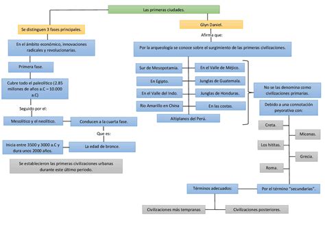 Mapa Conceptual Historia Docsity