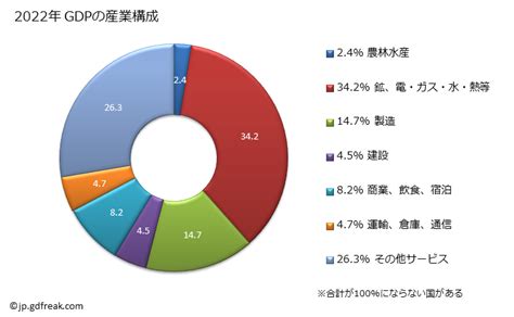 グラフで見る サウジアラビアのgdpと人口の推移 Gdpの産業構成 年ベース 【出所】国連 National Accounts Ama