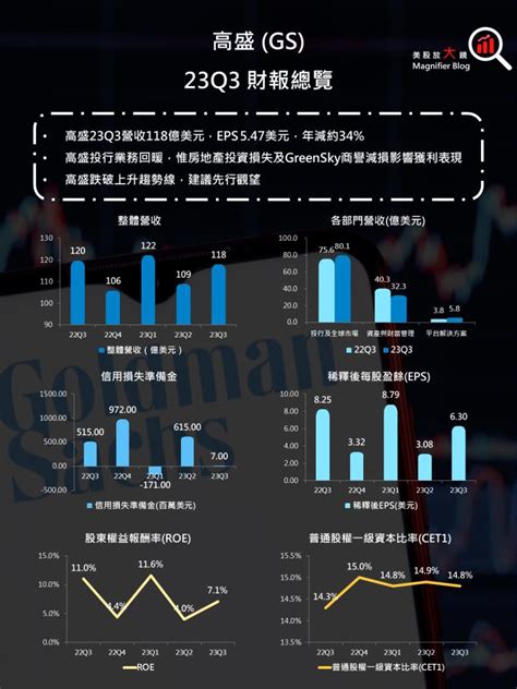 美股研究報告高盛 23Q3 併購業務回暖股價於低檔潛伏還有投資機會嗎