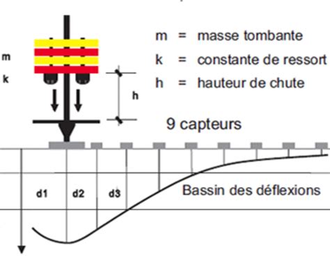 Le Falling Weight Deflectometer Vs Poutre De Benkelman Comparaison