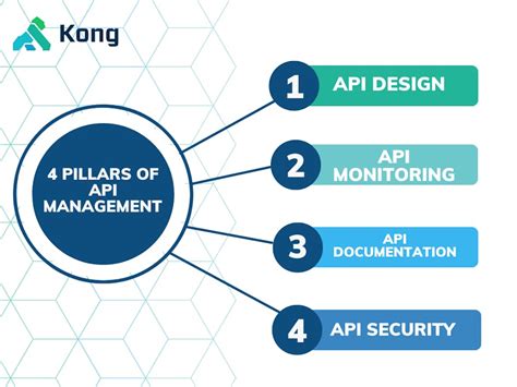 Api Management Best Practices For 2023 Kong Inc