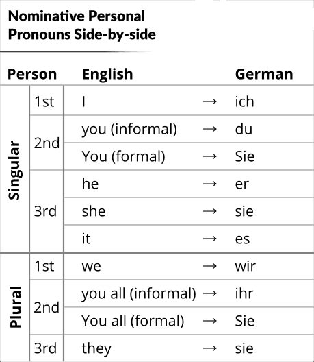 German Personal Pronouns So What Is A Pronoun And Why Do We Use By