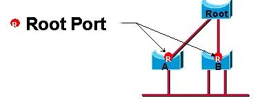 Tìm hiểu chi tiết về giao thức RSTP Rapid Spanning Tree Tiêu chuẩn