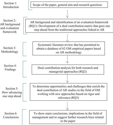 Structure Of The Paper Download Scientific Diagram