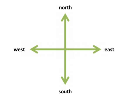 Compass Directions Internet Geography