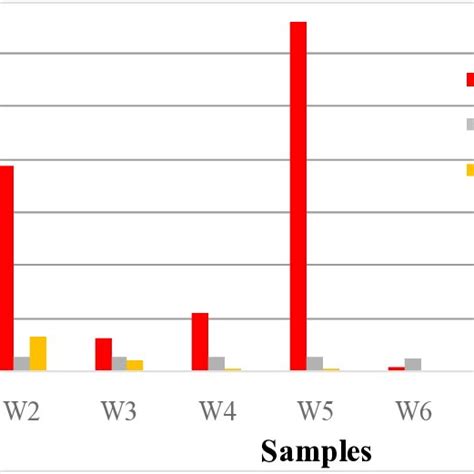 Nitrates Ammonium And Orthophosphate In Groundwater Samples Download