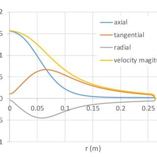 Variations Of Velocity Components And Velocity Magnitude Along The