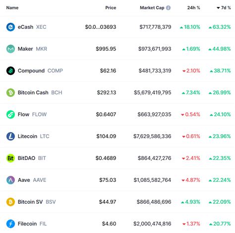 XCR MKR And COMP Lead Top Gainers List As Crypto Market Cap Hits 1