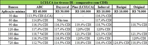 Renda Fixa LCI LCA CDB E Como Aplicar Na Bolsa De Valores