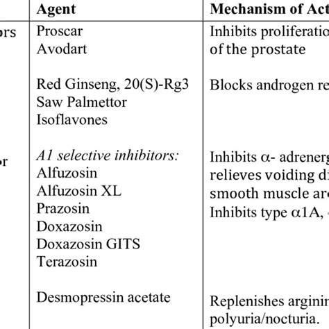 Major Therapeutic Agents for the Management of BPH/LUTS | Download Table