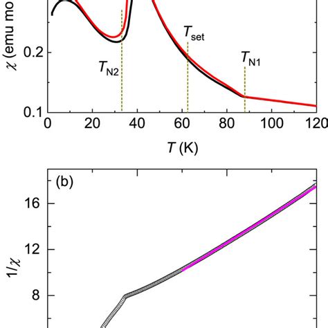 A Temperature Dependence Of Magnetic Susceptibility For Cdmn O