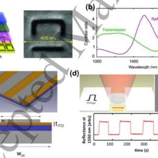 A Schematics Of The MIM Phase Change Metasurface Absorber B