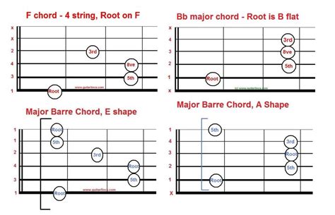 Introduction To Movable Scale And Chord Shapes For Guitar Hubpages