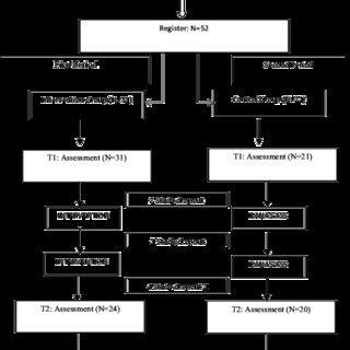 Design and Flow Diagram | Download Scientific Diagram