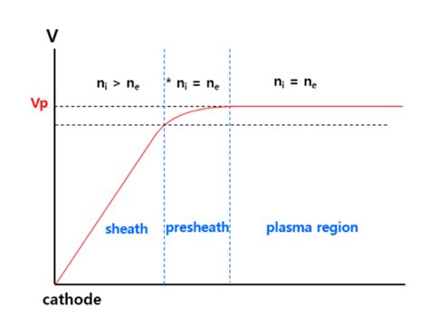 Plasma Dc Sheath Rf Sheath