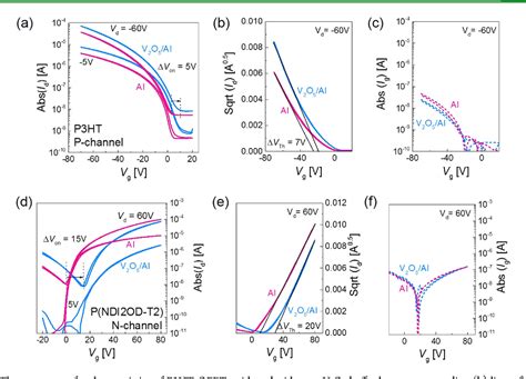 Figure 1 From Control Of Threshold Voltage For Top Gated Ambipolar