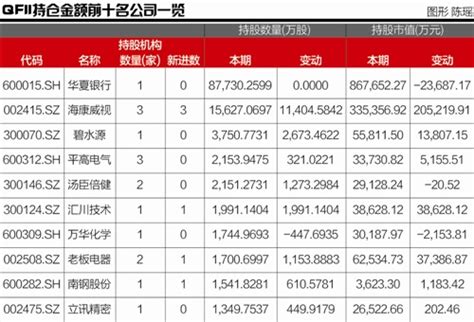 Qfii二季度持仓a股线路图： 布局提速，增仓247亿股，额度增13 搜狐财经