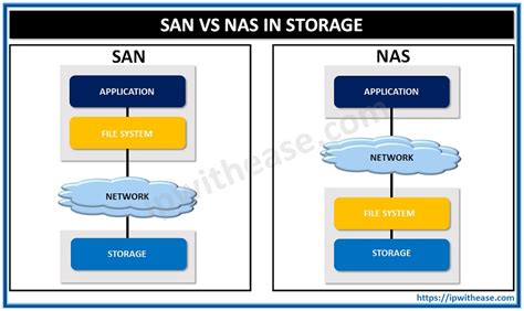 SAN vs NAS IN STORAGE - IP With Ease