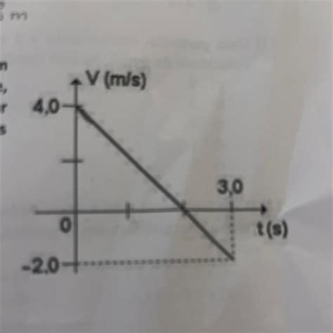 O Gr Fico A Seguir Representa A Velocidade Escalar De Um Corpo Em