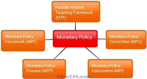 Monetary Policy Of India Everything You Should Know About Clear Ias