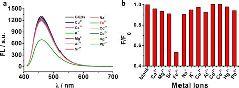 A Fluorescence Emission Spectra Of Gqds With Mm Of Different