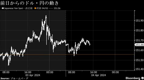 1ドル151円台後半､アメリカ雇用増で一時152円に迫る｜会社四季報オンライン