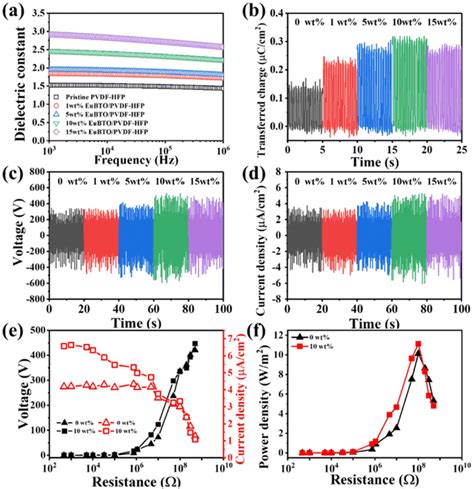 Enhanced Triboelectric Properties Of Eu O Doped Batio Pvdf Hfp