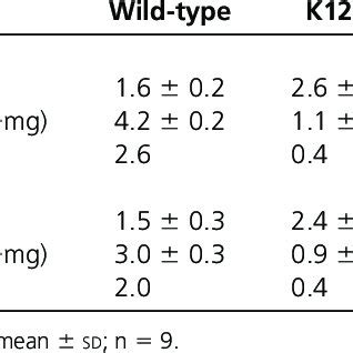 Apparent Kinetic Constants For The CYP21 Wild Type And Mutant Proteins