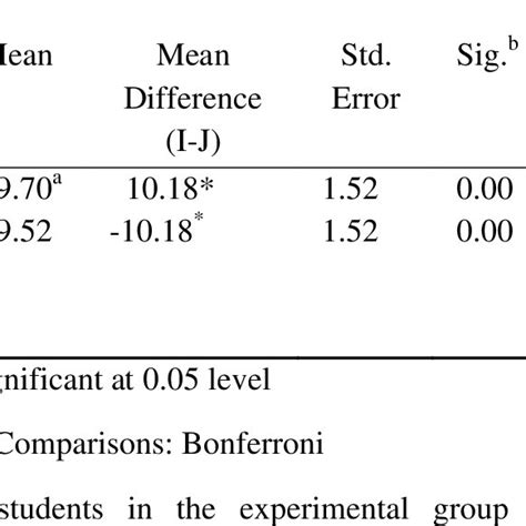 Pairwise Comparisons Analysis Showing The Effect Of Treatment On