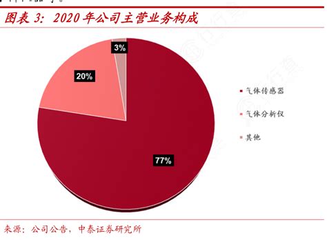 怎样理解2020年公司主营业务构成情况如何行行查行业研究数据库